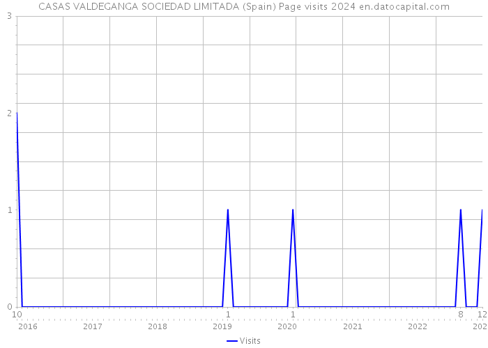 CASAS VALDEGANGA SOCIEDAD LIMITADA (Spain) Page visits 2024 