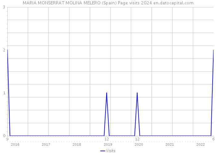 MARIA MONSERRAT MOLINA MELERO (Spain) Page visits 2024 