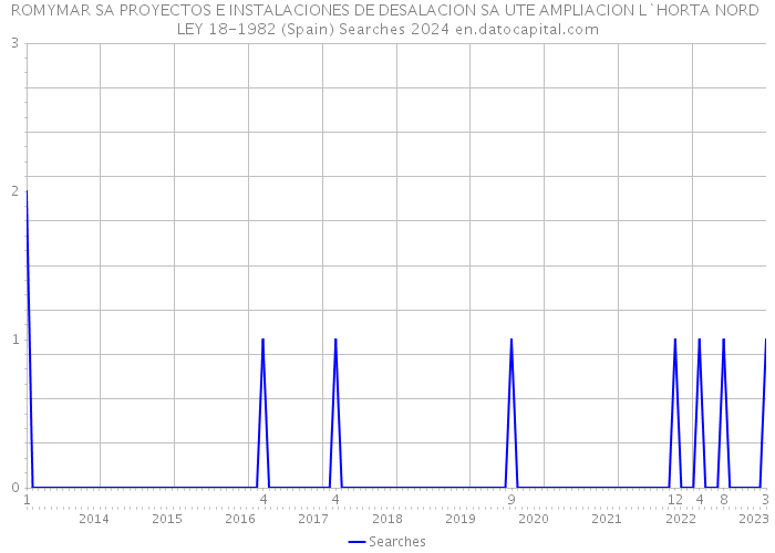 ROMYMAR SA PROYECTOS E INSTALACIONES DE DESALACION SA UTE AMPLIACION L`HORTA NORD LEY 18-1982 (Spain) Searches 2024 