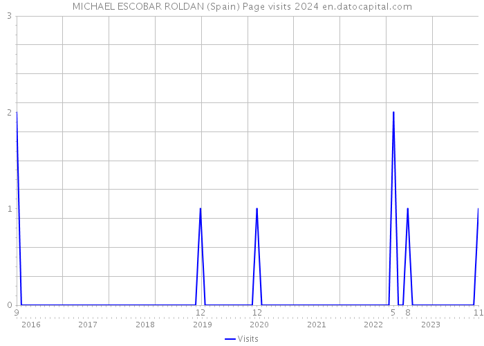 MICHAEL ESCOBAR ROLDAN (Spain) Page visits 2024 