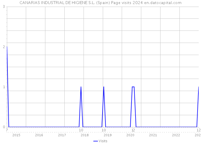 CANARIAS INDUSTRIAL DE HIGIENE S.L. (Spain) Page visits 2024 