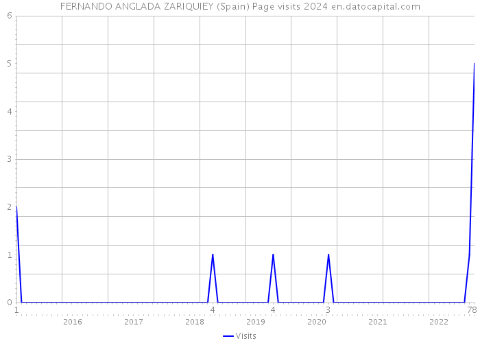 FERNANDO ANGLADA ZARIQUIEY (Spain) Page visits 2024 
