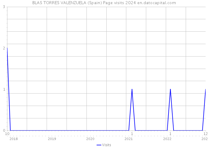 BLAS TORRES VALENZUELA (Spain) Page visits 2024 
