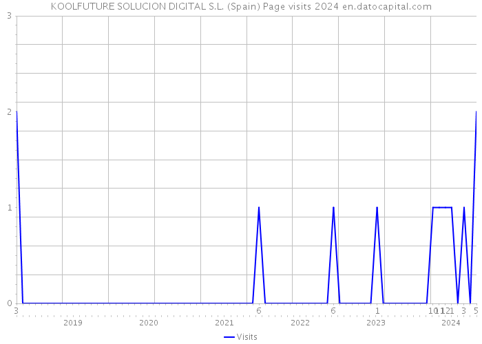 KOOLFUTURE SOLUCION DIGITAL S.L. (Spain) Page visits 2024 