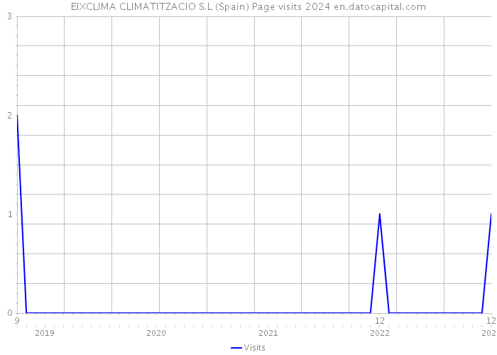 EIXCLIMA CLIMATITZACIO S.L (Spain) Page visits 2024 