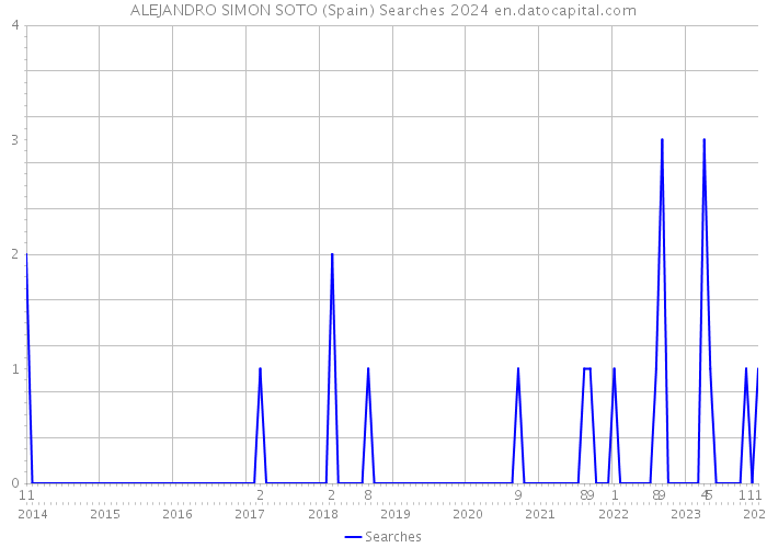 ALEJANDRO SIMON SOTO (Spain) Searches 2024 
