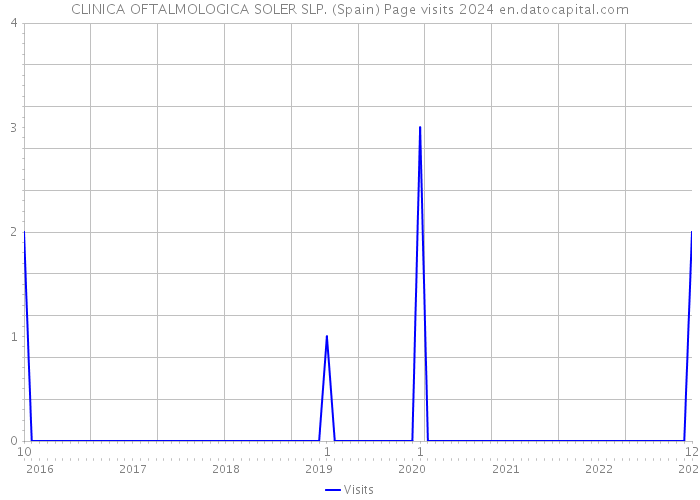 CLINICA OFTALMOLOGICA SOLER SLP. (Spain) Page visits 2024 