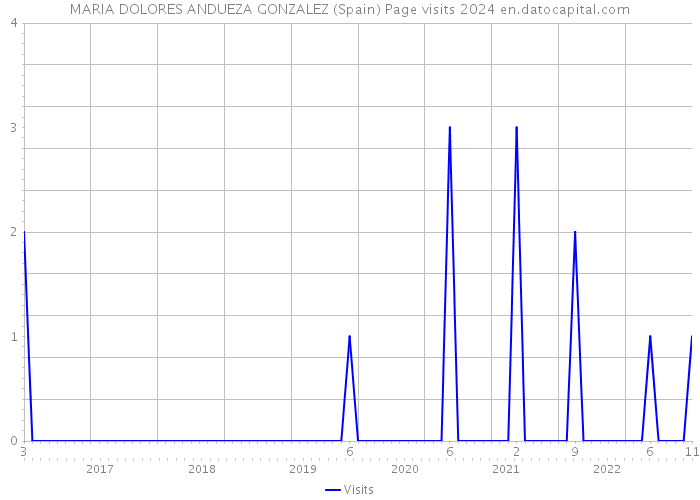 MARIA DOLORES ANDUEZA GONZALEZ (Spain) Page visits 2024 