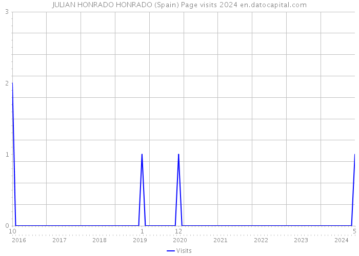 JULIAN HONRADO HONRADO (Spain) Page visits 2024 