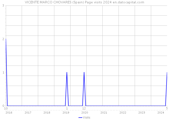 VICENTE MARCO CHOVARES (Spain) Page visits 2024 