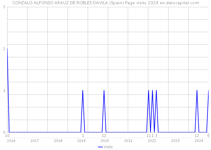 GONZALO ALFONSO ARAUZ DE ROBLES DAVILA (Spain) Page visits 2024 