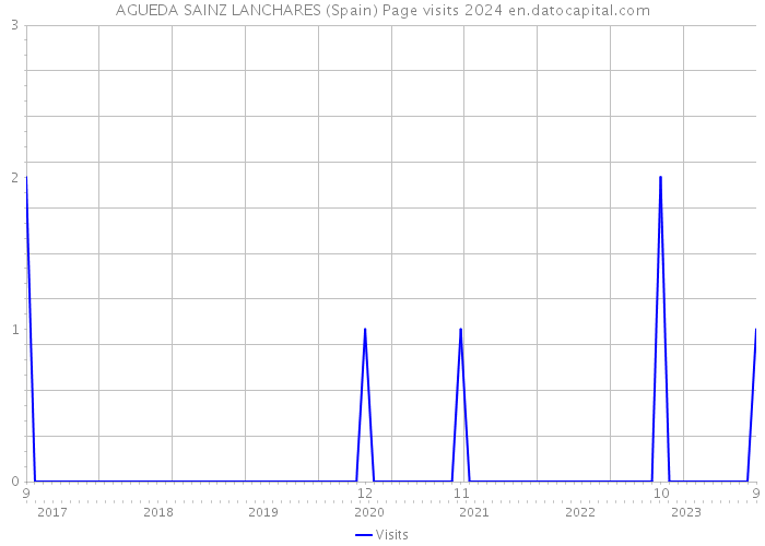 AGUEDA SAINZ LANCHARES (Spain) Page visits 2024 