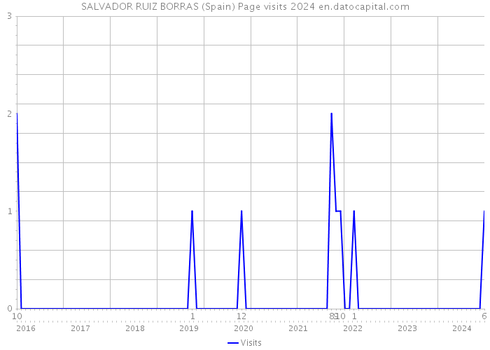 SALVADOR RUIZ BORRAS (Spain) Page visits 2024 