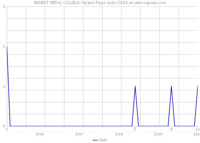 ERNEST PERAL CIGUELA (Spain) Page visits 2024 