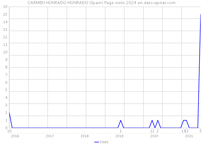 CARMEN HONRADO HONRADO (Spain) Page visits 2024 