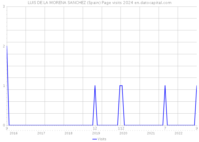 LUIS DE LA MORENA SANCHEZ (Spain) Page visits 2024 