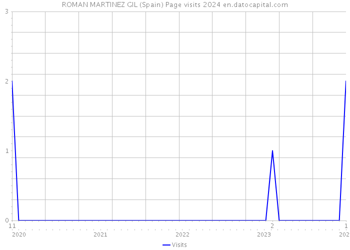 ROMAN MARTINEZ GIL (Spain) Page visits 2024 