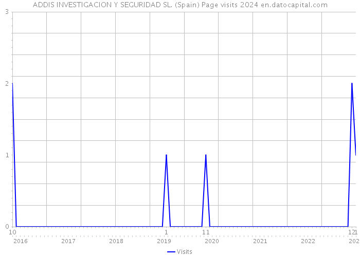 ADDIS INVESTIGACION Y SEGURIDAD SL. (Spain) Page visits 2024 