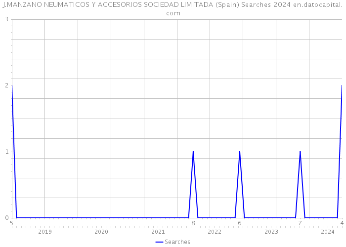 J.MANZANO NEUMATICOS Y ACCESORIOS SOCIEDAD LIMITADA (Spain) Searches 2024 