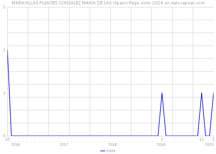 MARAVILLAS PUJADES GONZALEZ MARIA DE LAS (Spain) Page visits 2024 