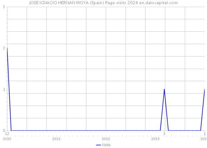 JOSE IGNACIO HERNAN MOYA (Spain) Page visits 2024 