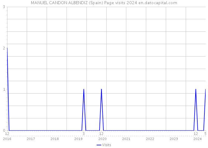 MANUEL CANDON ALBENDIZ (Spain) Page visits 2024 