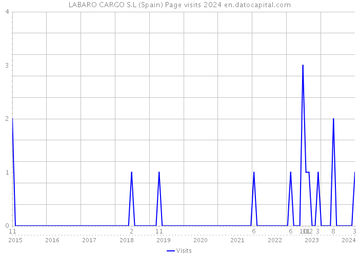 LABARO CARGO S.L (Spain) Page visits 2024 