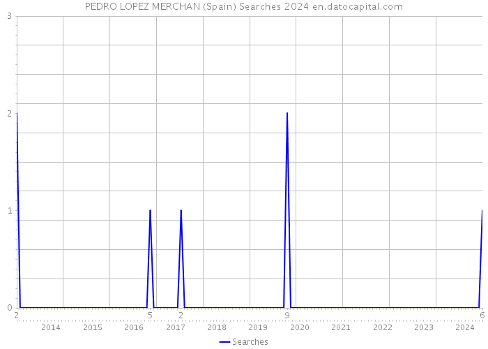 PEDRO LOPEZ MERCHAN (Spain) Searches 2024 