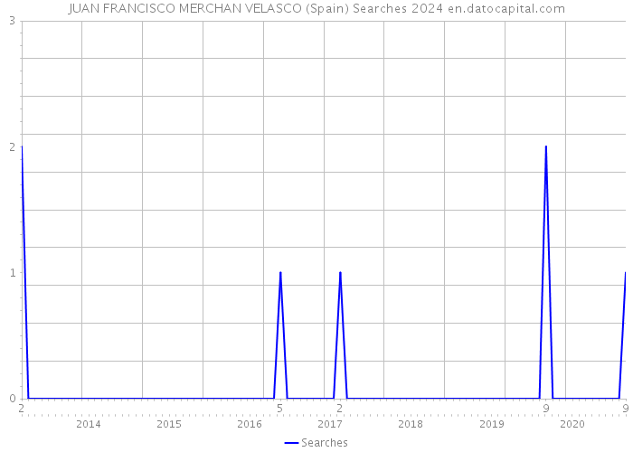 JUAN FRANCISCO MERCHAN VELASCO (Spain) Searches 2024 