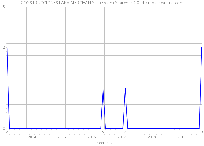 CONSTRUCCIONES LARA MERCHAN S.L. (Spain) Searches 2024 