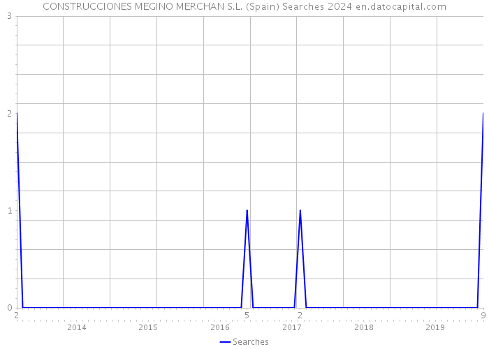 CONSTRUCCIONES MEGINO MERCHAN S.L. (Spain) Searches 2024 