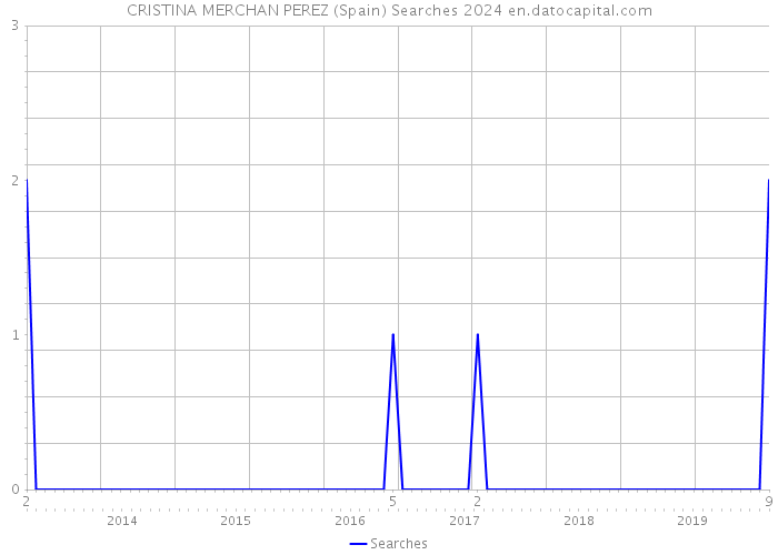 CRISTINA MERCHAN PEREZ (Spain) Searches 2024 