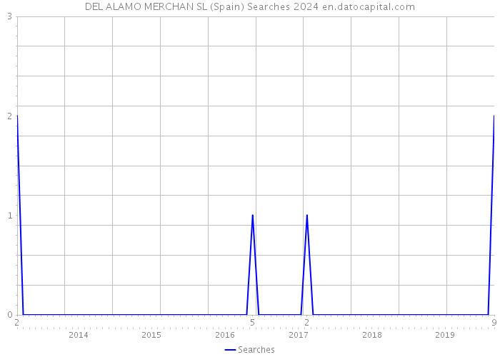 DEL ALAMO MERCHAN SL (Spain) Searches 2024 