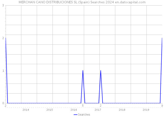 MERCHAN CANO DISTRIBUCIONES SL (Spain) Searches 2024 
