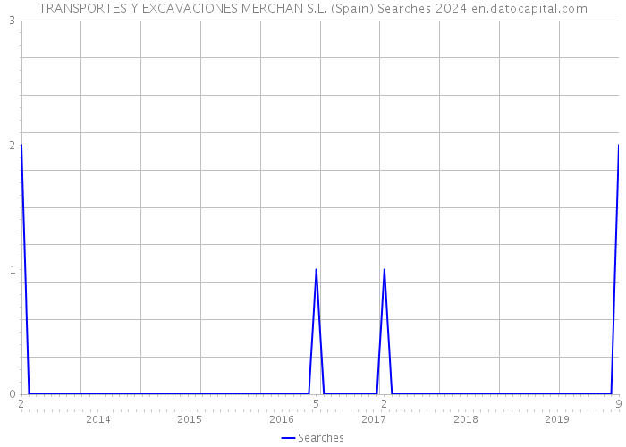 TRANSPORTES Y EXCAVACIONES MERCHAN S.L. (Spain) Searches 2024 