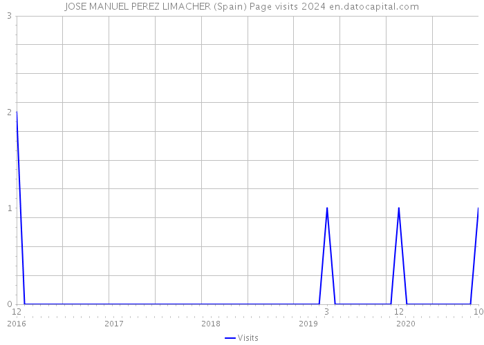 JOSE MANUEL PEREZ LIMACHER (Spain) Page visits 2024 