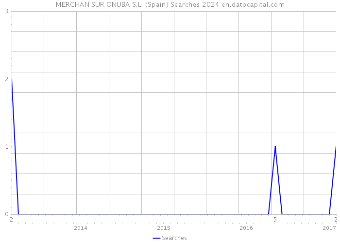 MERCHAN SUR ONUBA S.L. (Spain) Searches 2024 