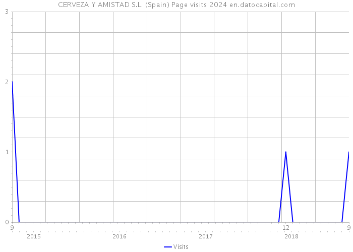 CERVEZA Y AMISTAD S.L. (Spain) Page visits 2024 