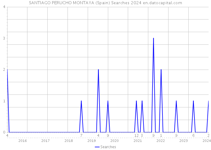 SANTIAGO PERUCHO MONTAYA (Spain) Searches 2024 