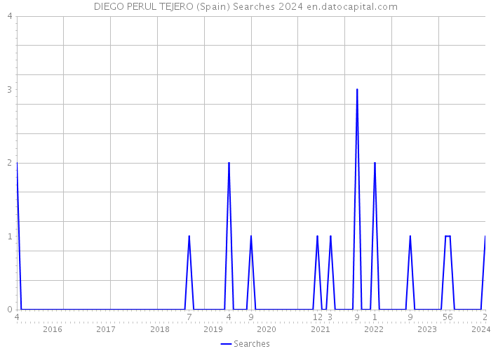 DIEGO PERUL TEJERO (Spain) Searches 2024 