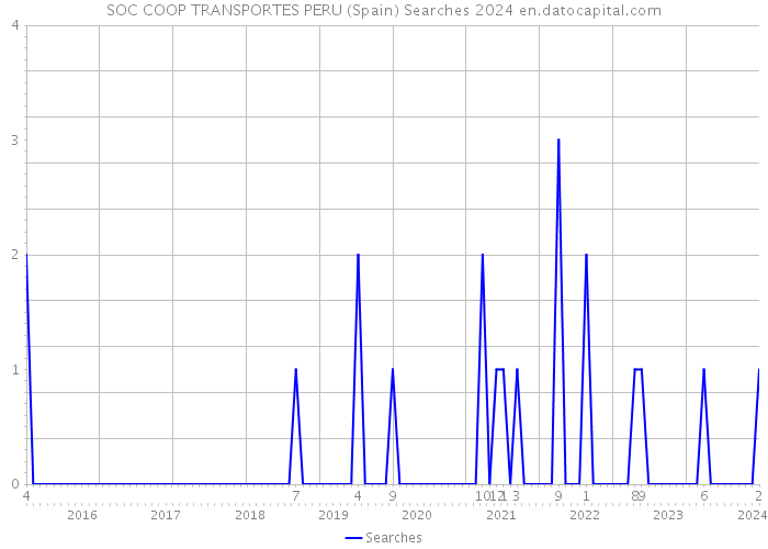 SOC COOP TRANSPORTES PERU (Spain) Searches 2024 