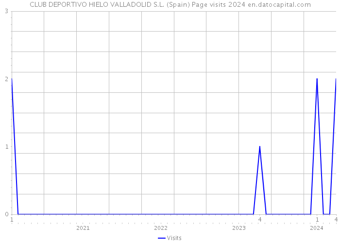 CLUB DEPORTIVO HIELO VALLADOLID S.L. (Spain) Page visits 2024 