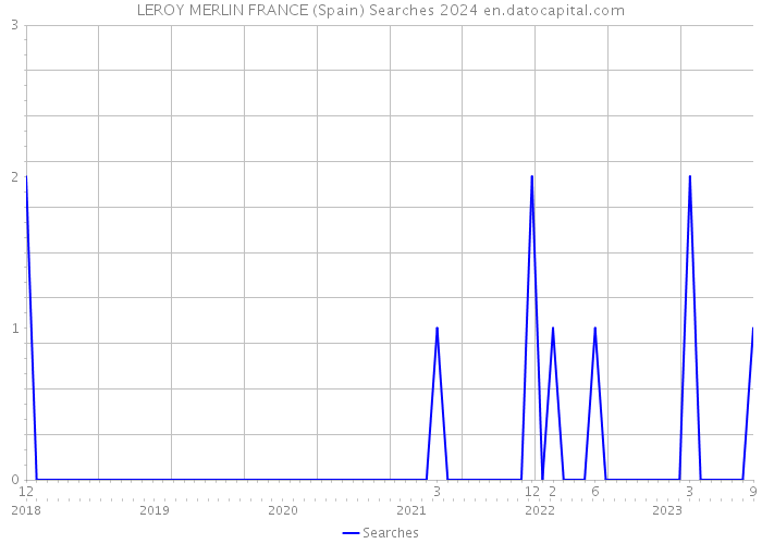 LEROY MERLIN FRANCE (Spain) Searches 2024 