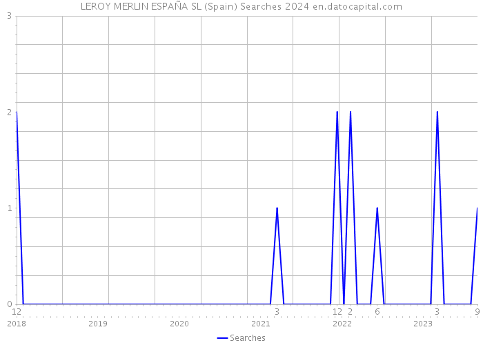 LEROY MERLIN ESPAÑA SL (Spain) Searches 2024 