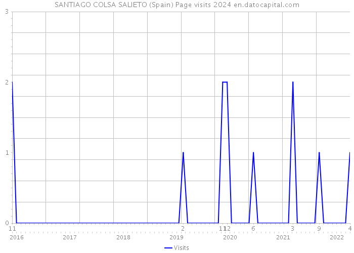 SANTIAGO COLSA SALIETO (Spain) Page visits 2024 
