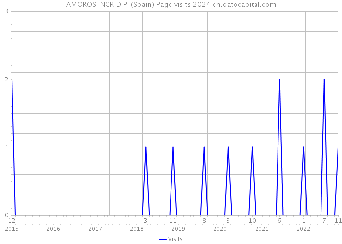 AMOROS INGRID PI (Spain) Page visits 2024 