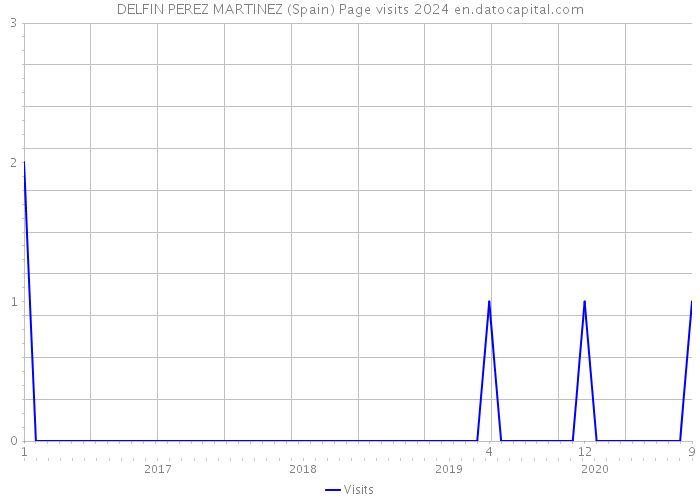 DELFIN PEREZ MARTINEZ (Spain) Page visits 2024 
