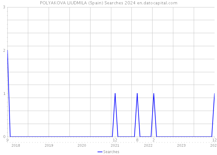 POLYAKOVA LIUDMILA (Spain) Searches 2024 