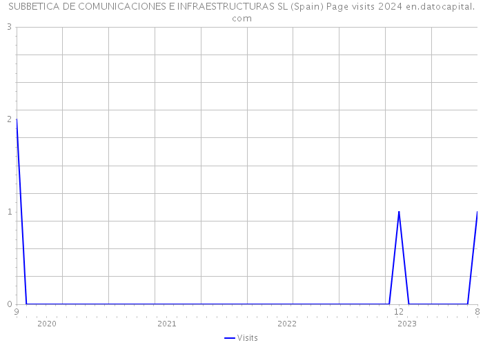 SUBBETICA DE COMUNICACIONES E INFRAESTRUCTURAS SL (Spain) Page visits 2024 