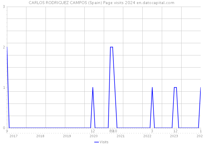 CARLOS RODRIGUEZ CAMPOS (Spain) Page visits 2024 